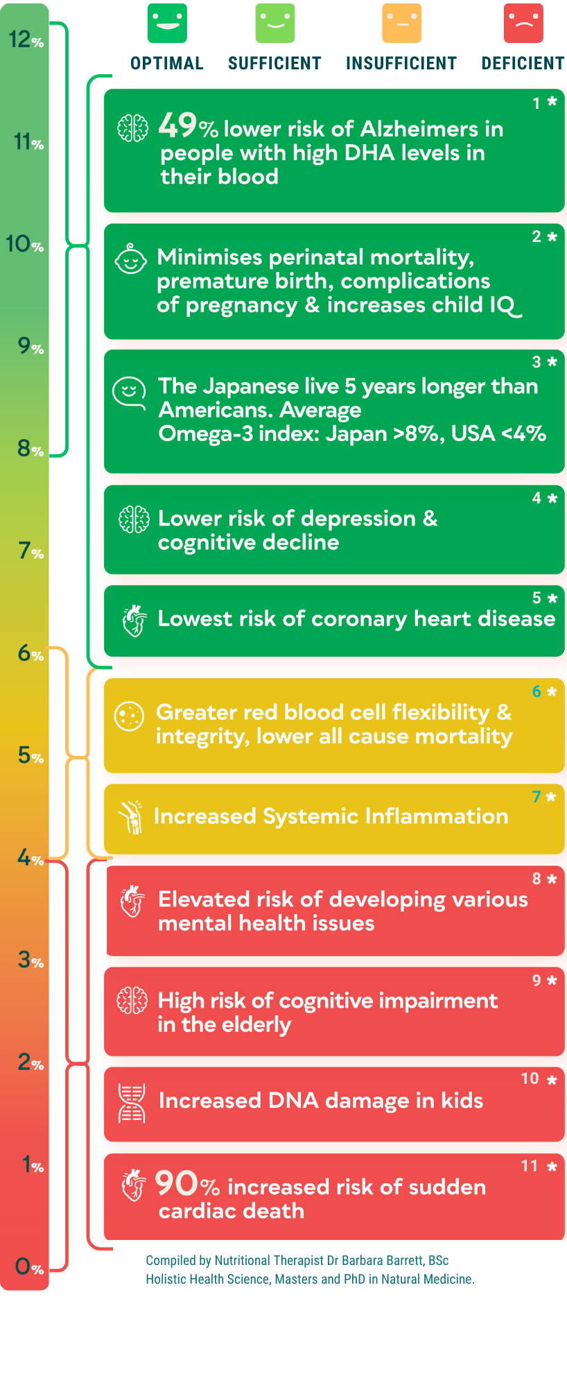 A vertical infographic chart showing health benefits associated with different cholesterol panel scores (optimal, sufficient, insufficient, deficient) in color-coded green, yellow, orange, and red blocks.